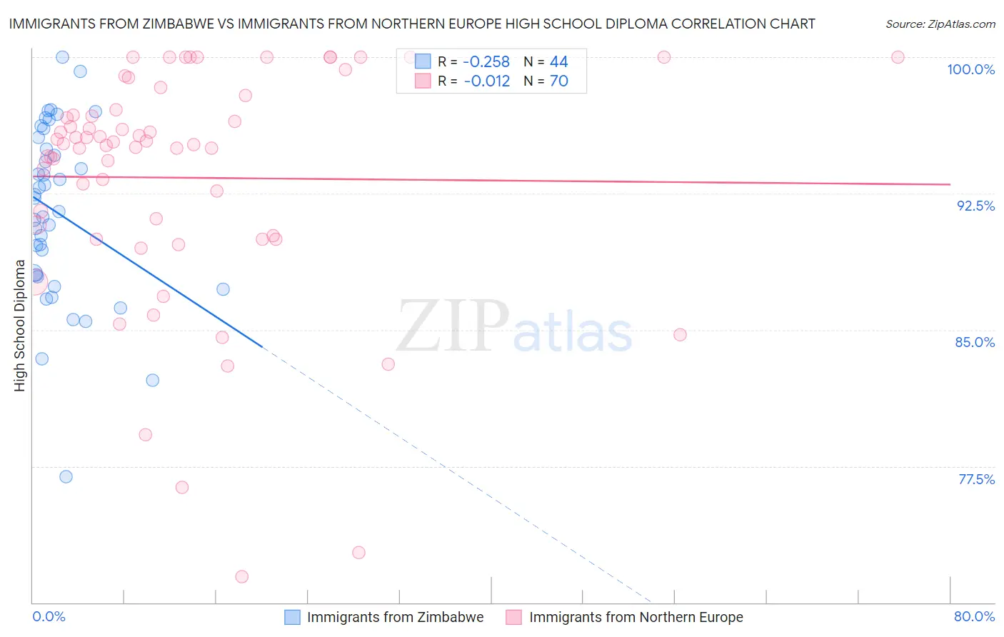 Immigrants from Zimbabwe vs Immigrants from Northern Europe High School Diploma