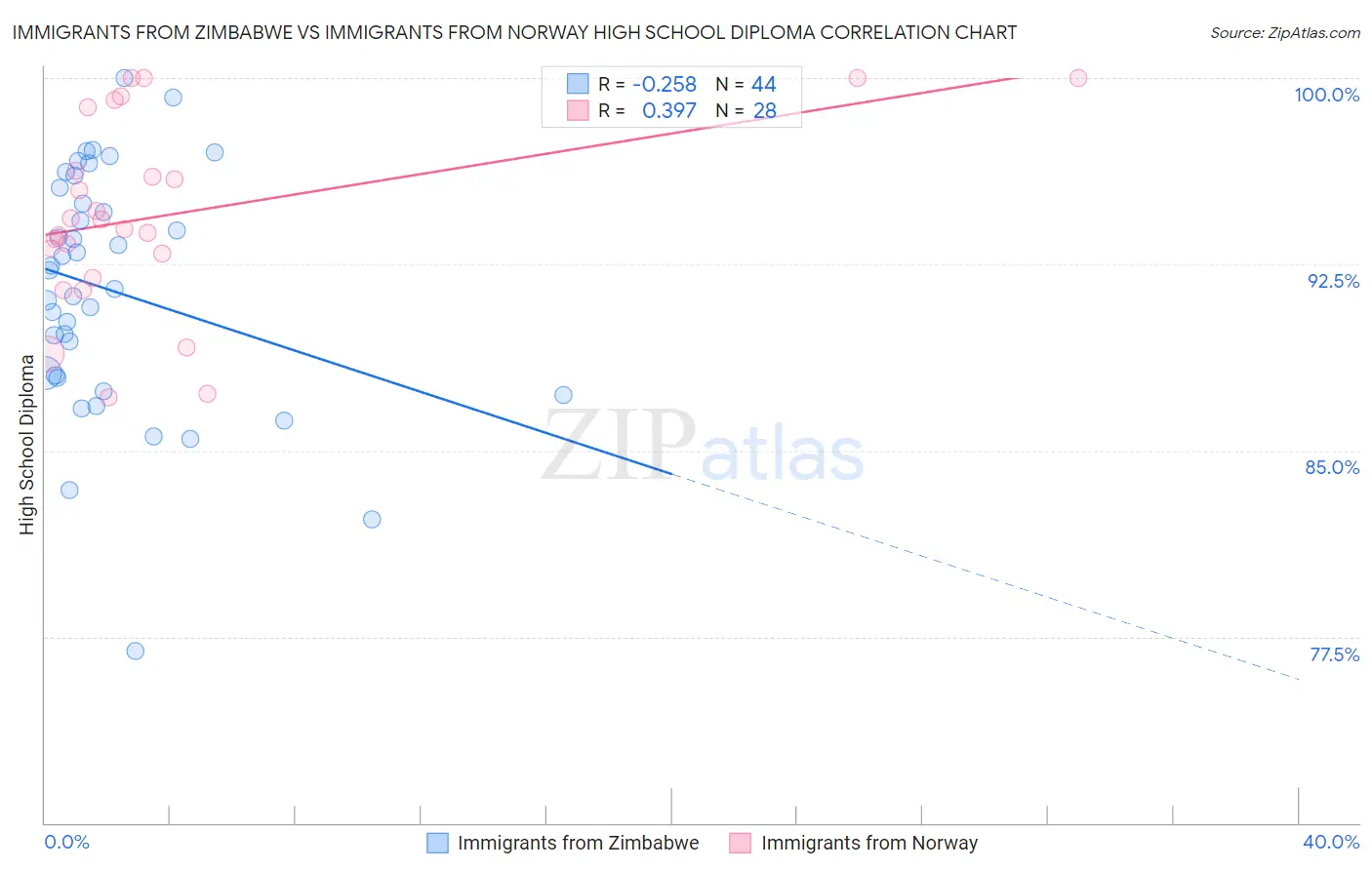 Immigrants from Zimbabwe vs Immigrants from Norway High School Diploma