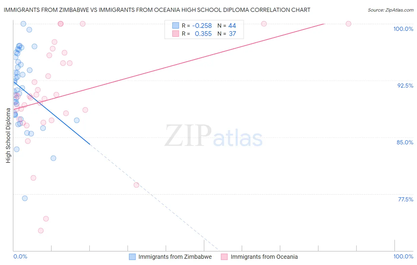 Immigrants from Zimbabwe vs Immigrants from Oceania High School Diploma