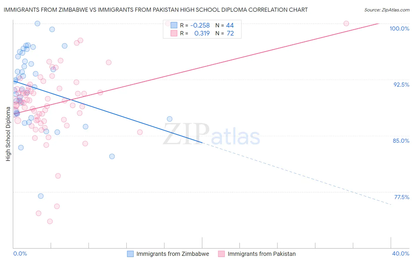 Immigrants from Zimbabwe vs Immigrants from Pakistan High School Diploma
