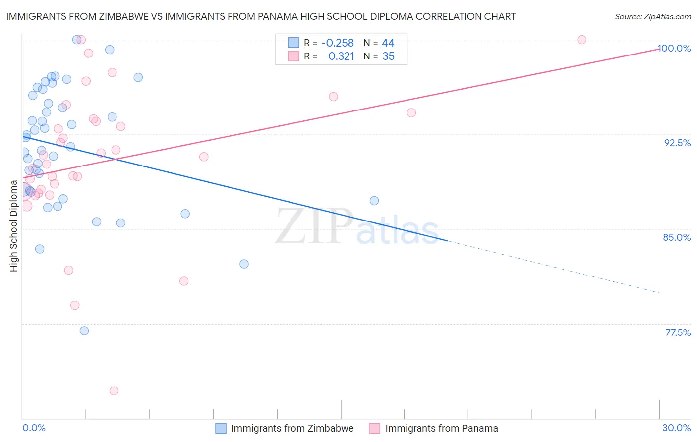 Immigrants from Zimbabwe vs Immigrants from Panama High School Diploma