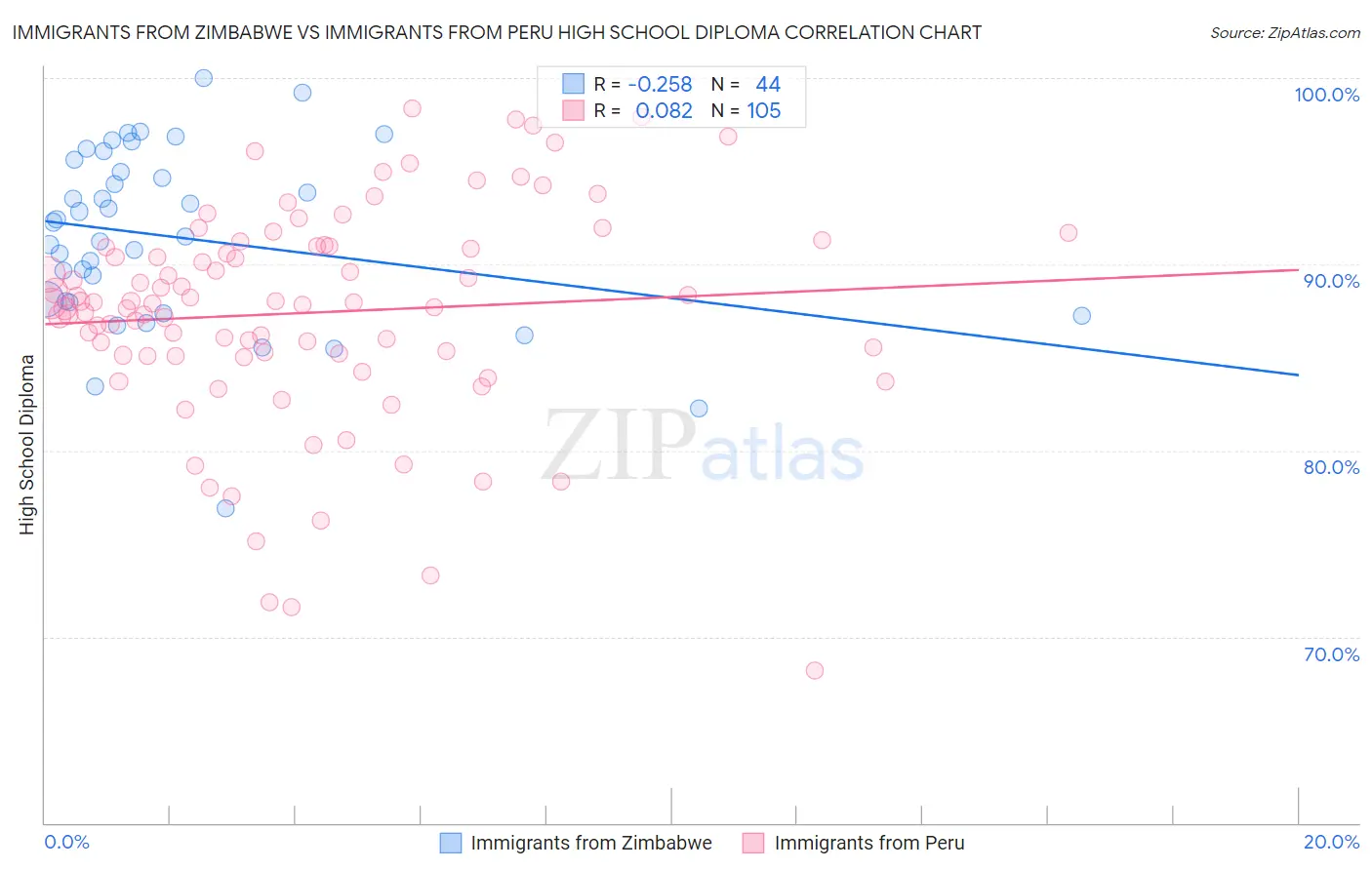 Immigrants from Zimbabwe vs Immigrants from Peru High School Diploma