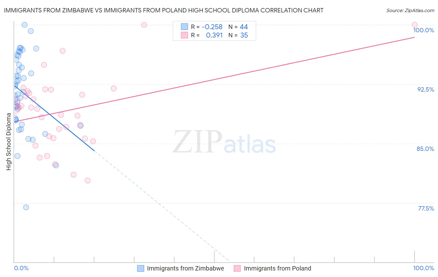 Immigrants from Zimbabwe vs Immigrants from Poland High School Diploma