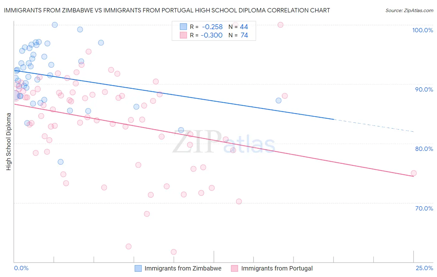 Immigrants from Zimbabwe vs Immigrants from Portugal High School Diploma