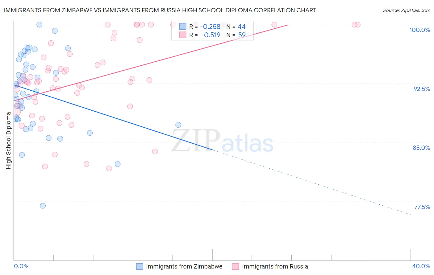 Immigrants from Zimbabwe vs Immigrants from Russia High School Diploma