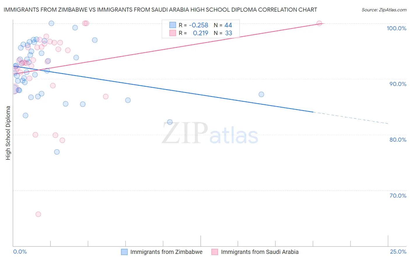 Immigrants from Zimbabwe vs Immigrants from Saudi Arabia High School Diploma