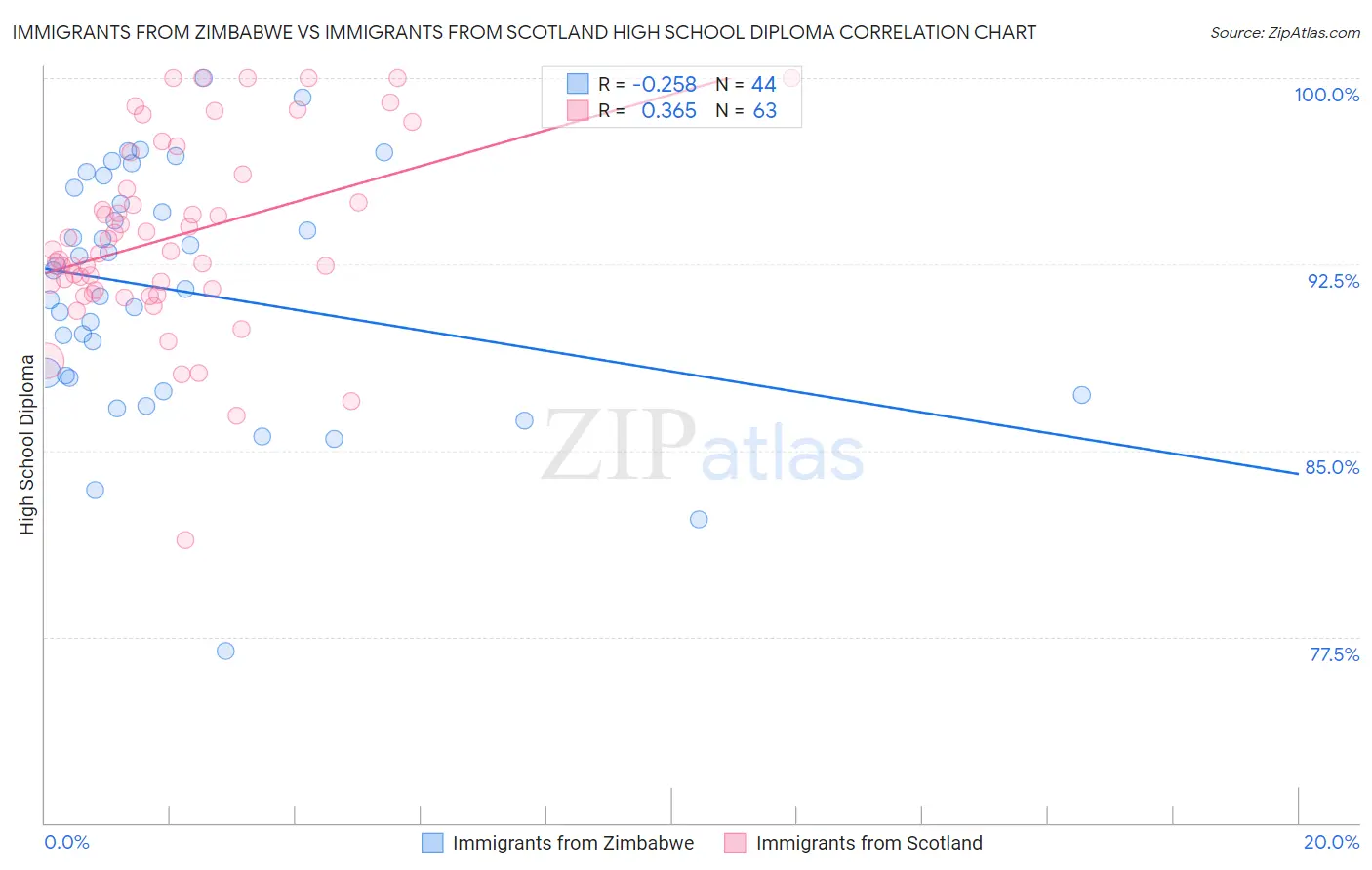 Immigrants from Zimbabwe vs Immigrants from Scotland High School Diploma