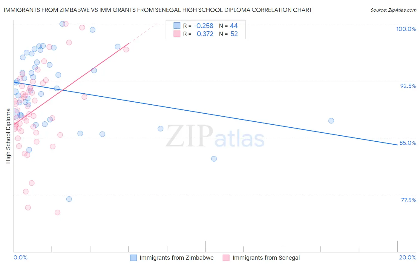 Immigrants from Zimbabwe vs Immigrants from Senegal High School Diploma