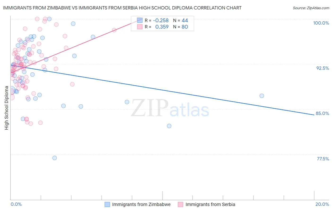 Immigrants from Zimbabwe vs Immigrants from Serbia High School Diploma