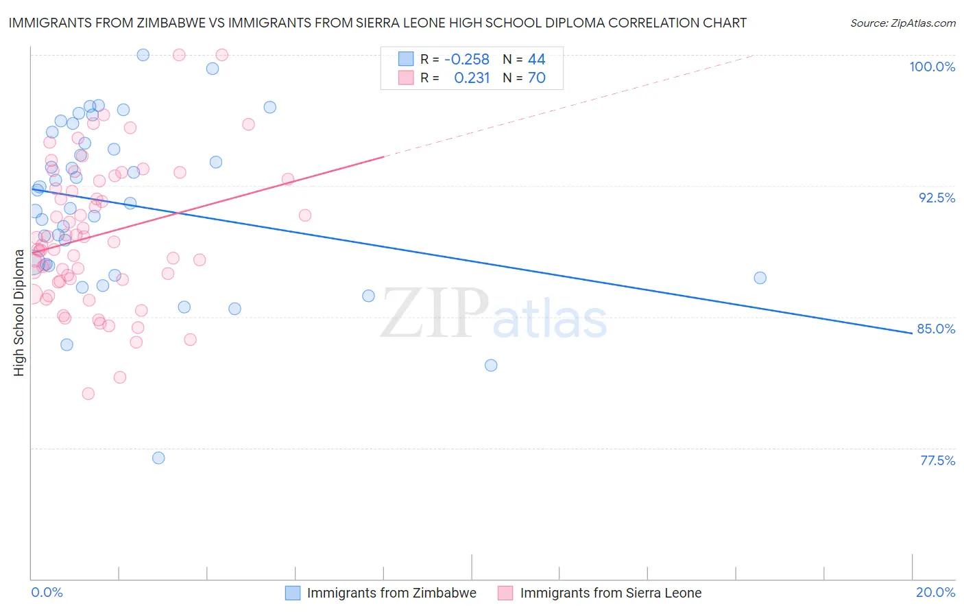 Immigrants from Zimbabwe vs Immigrants from Sierra Leone High School Diploma