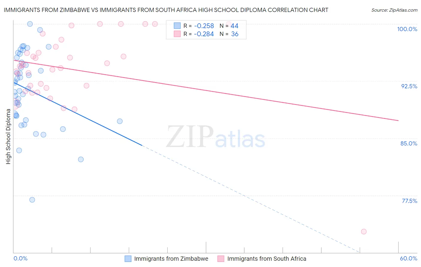 Immigrants from Zimbabwe vs Immigrants from South Africa High School Diploma