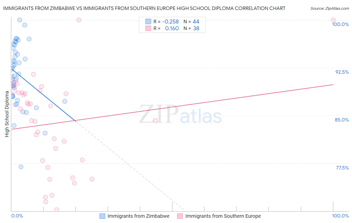 Immigrants from Zimbabwe vs Immigrants from Southern Europe High School Diploma