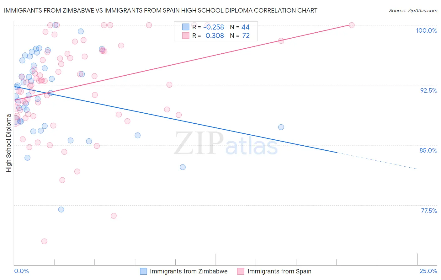 Immigrants from Zimbabwe vs Immigrants from Spain High School Diploma