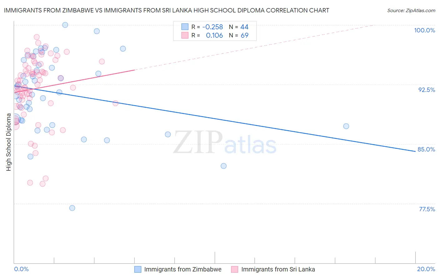 Immigrants from Zimbabwe vs Immigrants from Sri Lanka High School Diploma