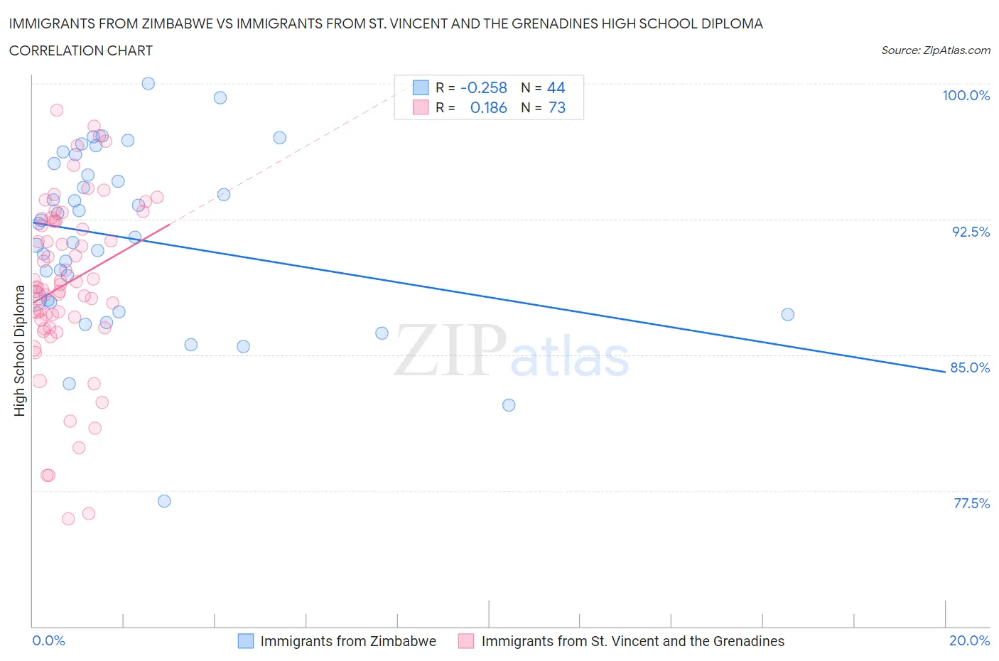 Immigrants from Zimbabwe vs Immigrants from St. Vincent and the Grenadines High School Diploma