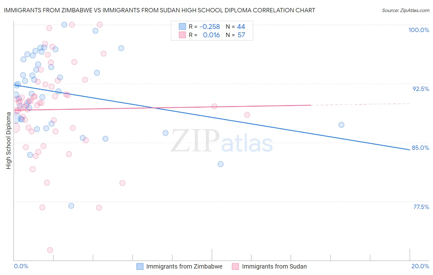 Immigrants from Zimbabwe vs Immigrants from Sudan High School Diploma