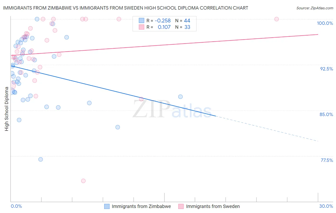 Immigrants from Zimbabwe vs Immigrants from Sweden High School Diploma