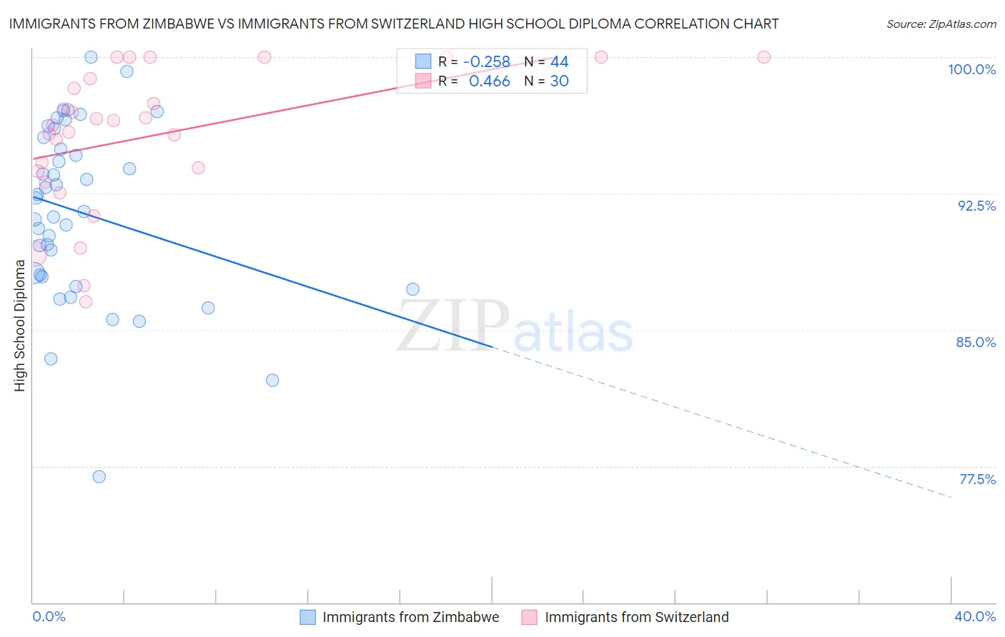 Immigrants from Zimbabwe vs Immigrants from Switzerland High School Diploma