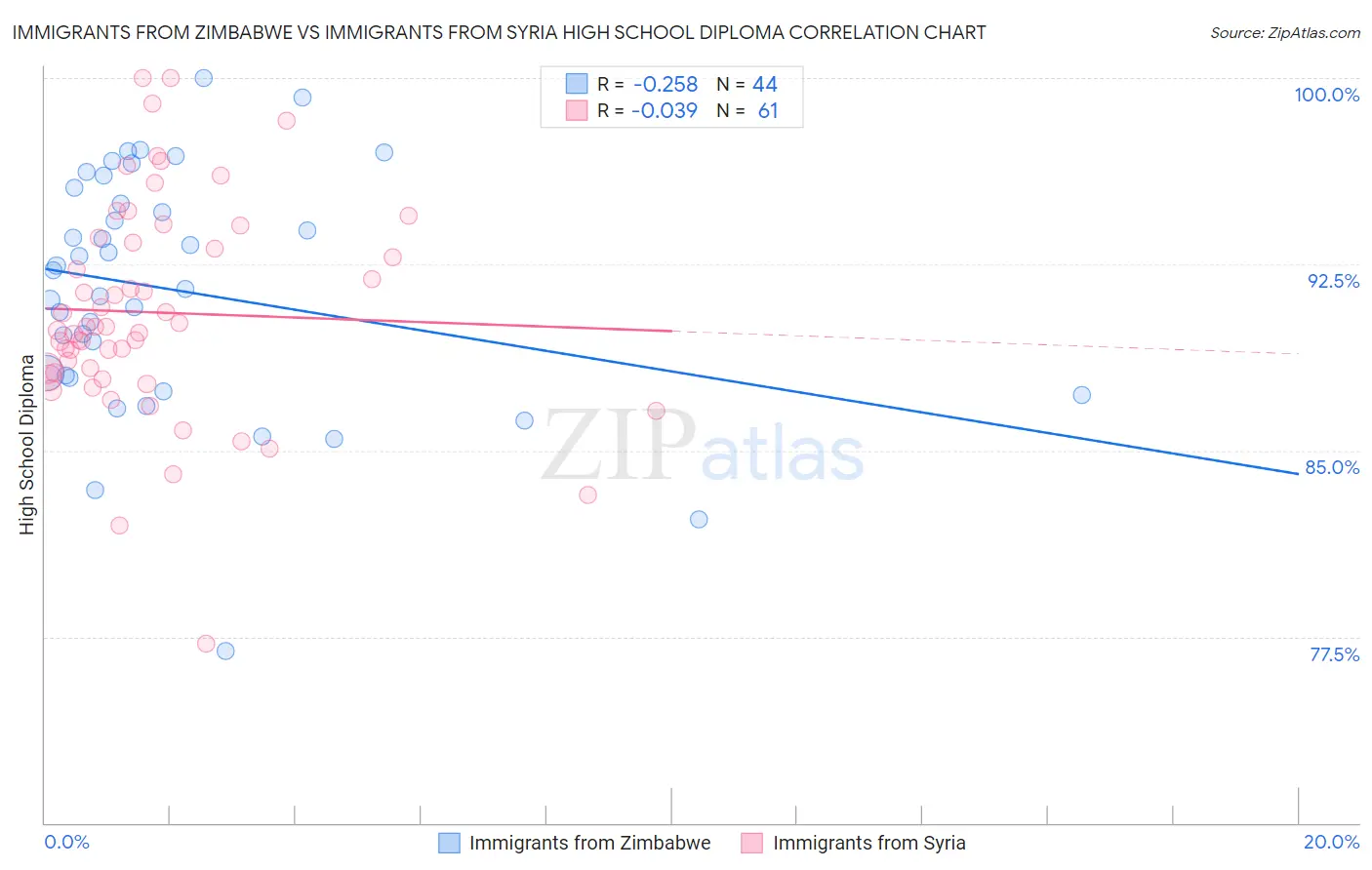 Immigrants from Zimbabwe vs Immigrants from Syria High School Diploma