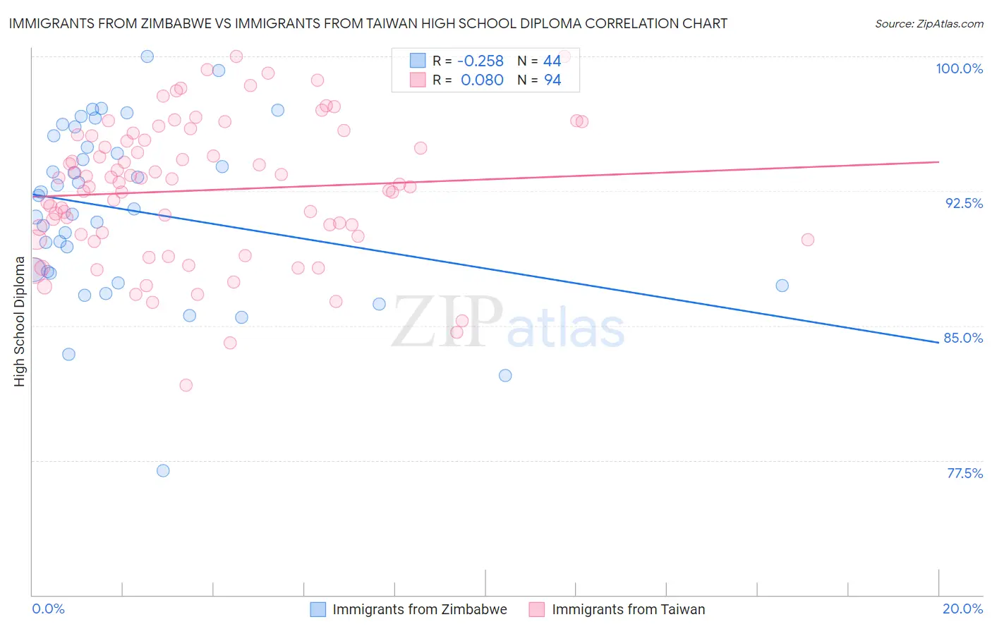 Immigrants from Zimbabwe vs Immigrants from Taiwan High School Diploma