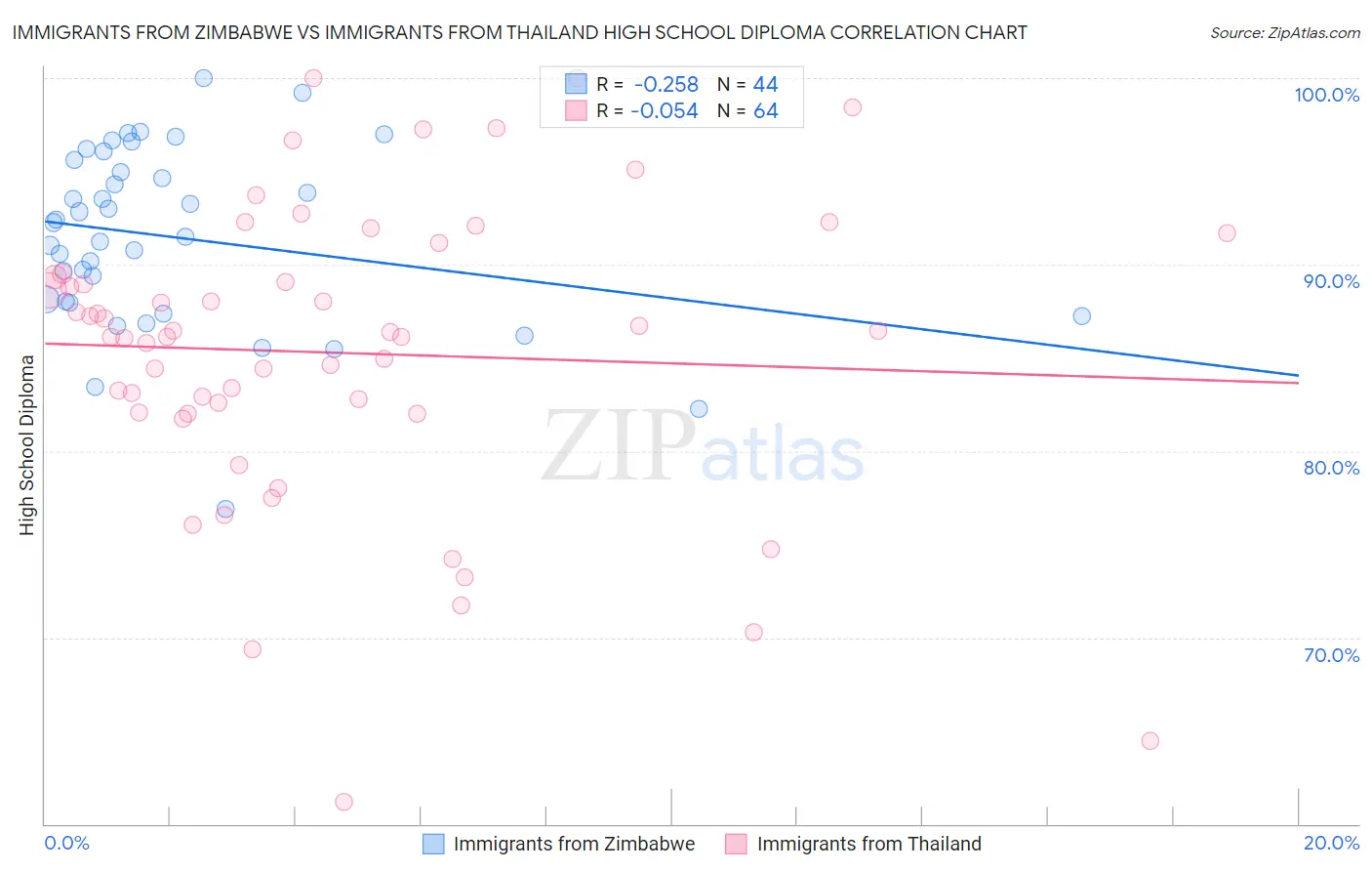 Immigrants from Zimbabwe vs Immigrants from Thailand High School Diploma