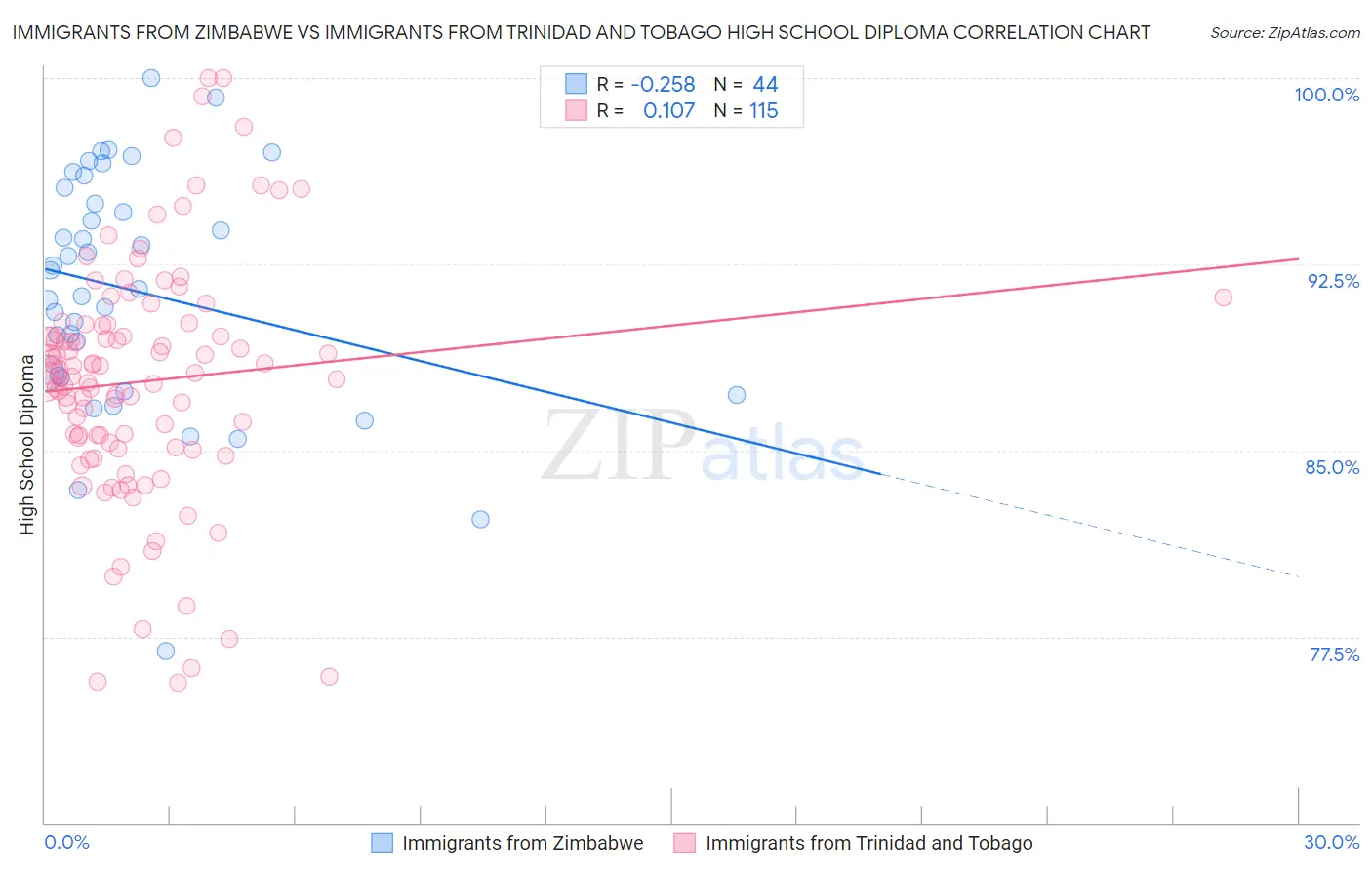 Immigrants from Zimbabwe vs Immigrants from Trinidad and Tobago High School Diploma