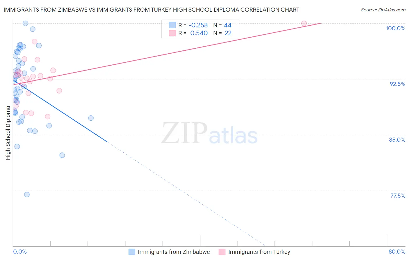 Immigrants from Zimbabwe vs Immigrants from Turkey High School Diploma