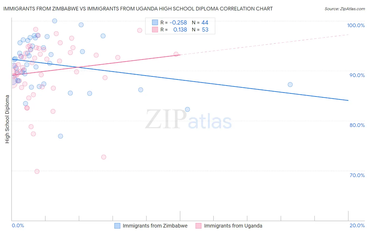 Immigrants from Zimbabwe vs Immigrants from Uganda High School Diploma