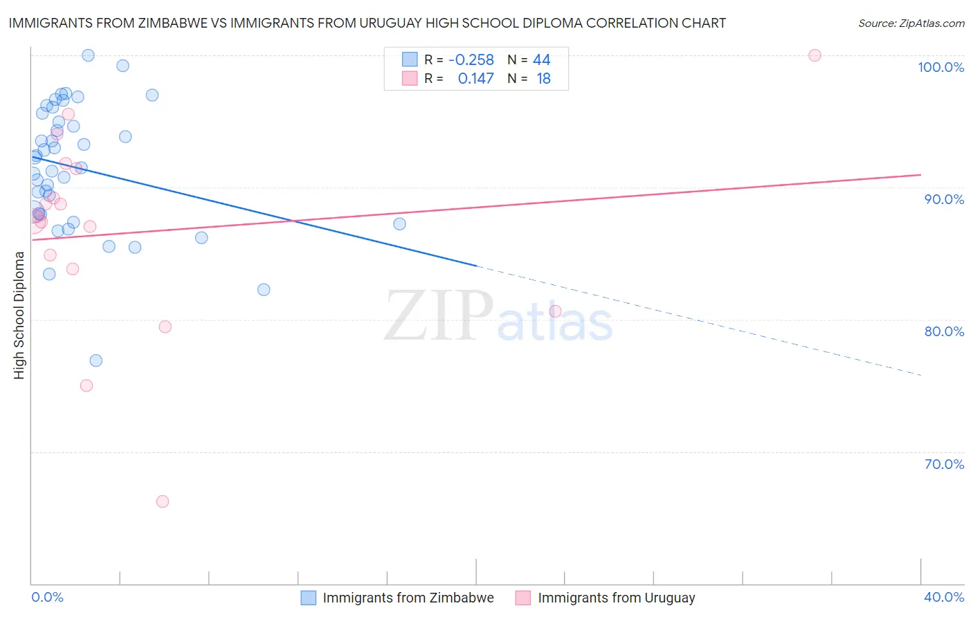 Immigrants from Zimbabwe vs Immigrants from Uruguay High School Diploma