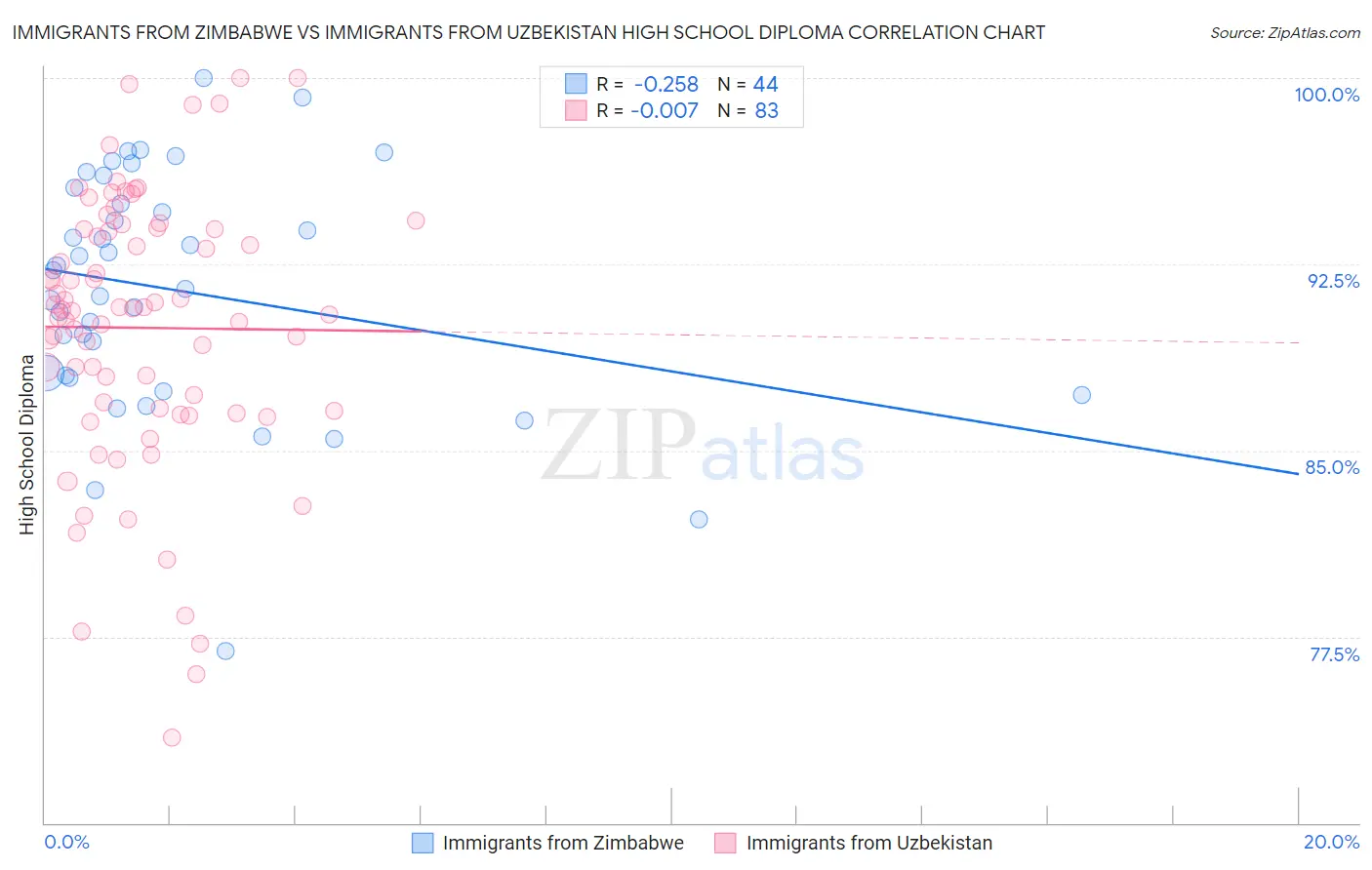 Immigrants from Zimbabwe vs Immigrants from Uzbekistan High School Diploma