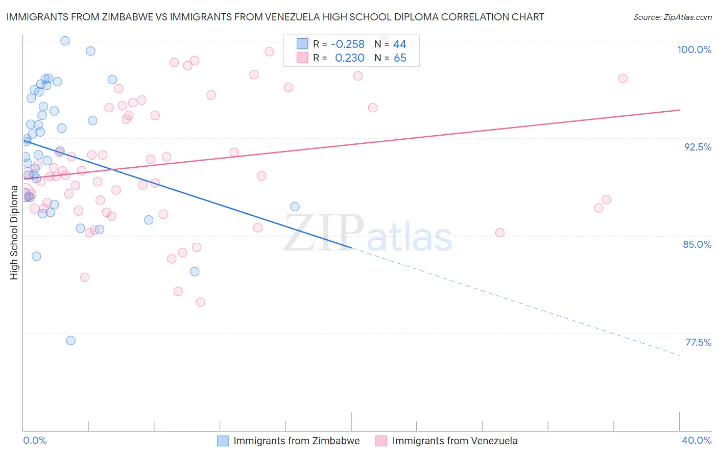 Immigrants from Zimbabwe vs Immigrants from Venezuela High School Diploma