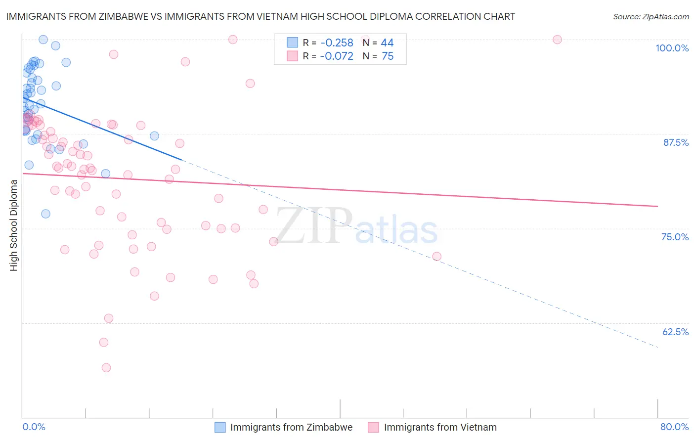 Immigrants from Zimbabwe vs Immigrants from Vietnam High School Diploma