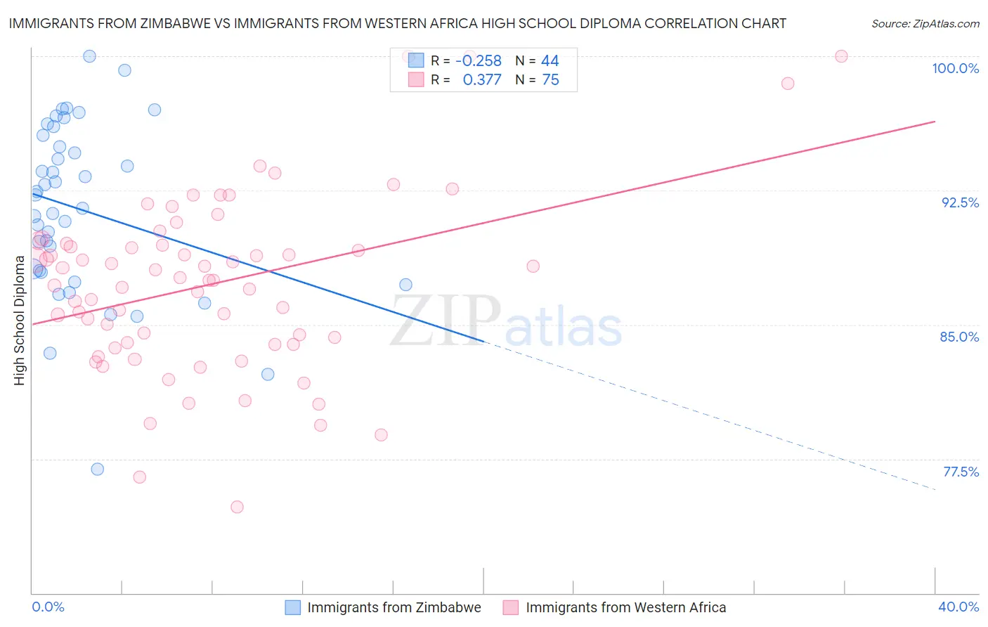 Immigrants from Zimbabwe vs Immigrants from Western Africa High School Diploma