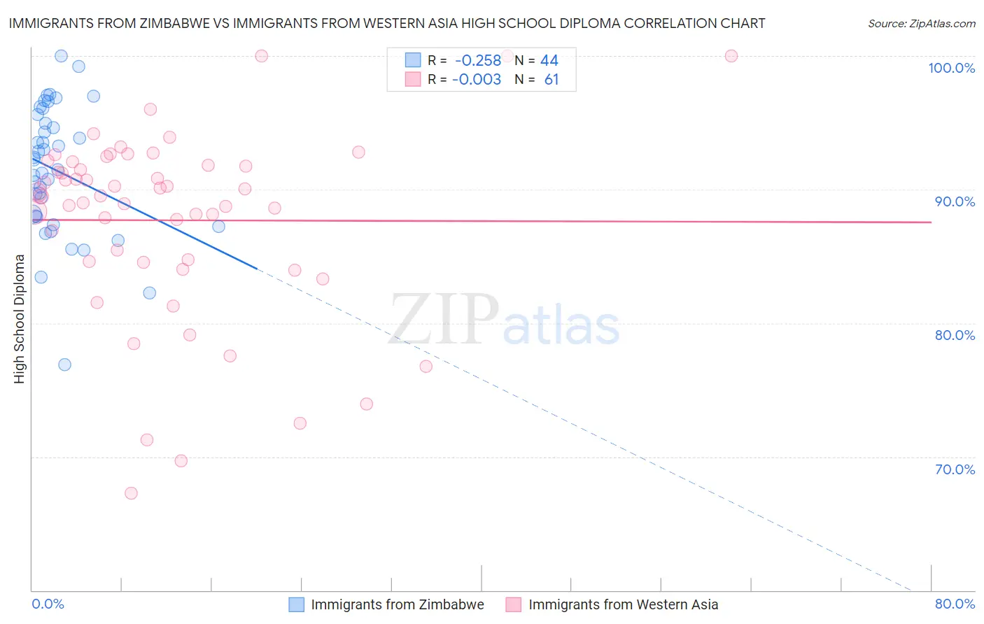 Immigrants from Zimbabwe vs Immigrants from Western Asia High School Diploma