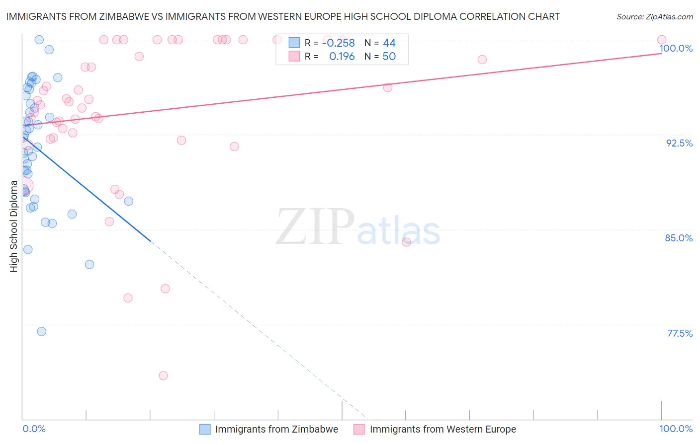 Immigrants from Zimbabwe vs Immigrants from Western Europe High School Diploma