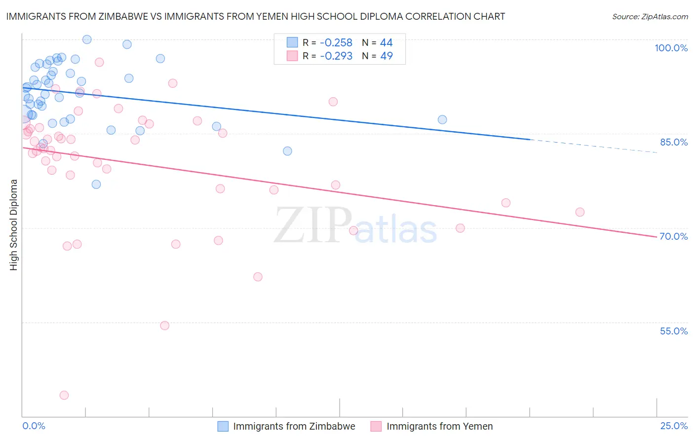 Immigrants from Zimbabwe vs Immigrants from Yemen High School Diploma