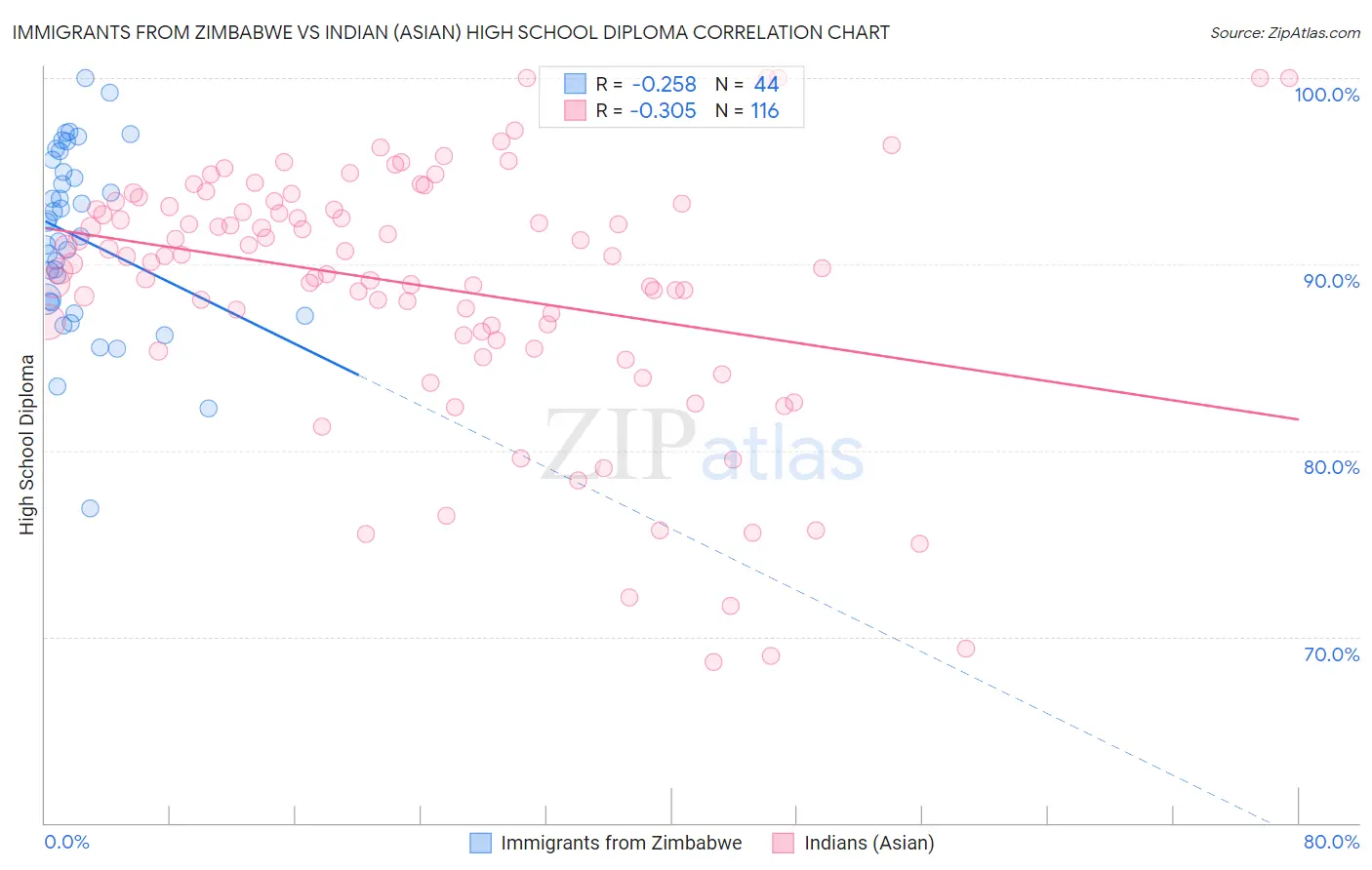 Immigrants from Zimbabwe vs Indian (Asian) High School Diploma