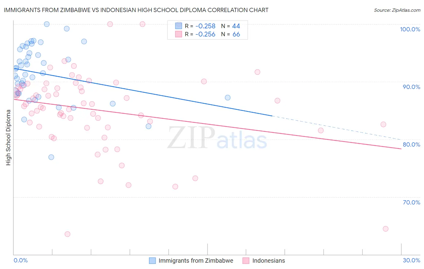 Immigrants from Zimbabwe vs Indonesian High School Diploma