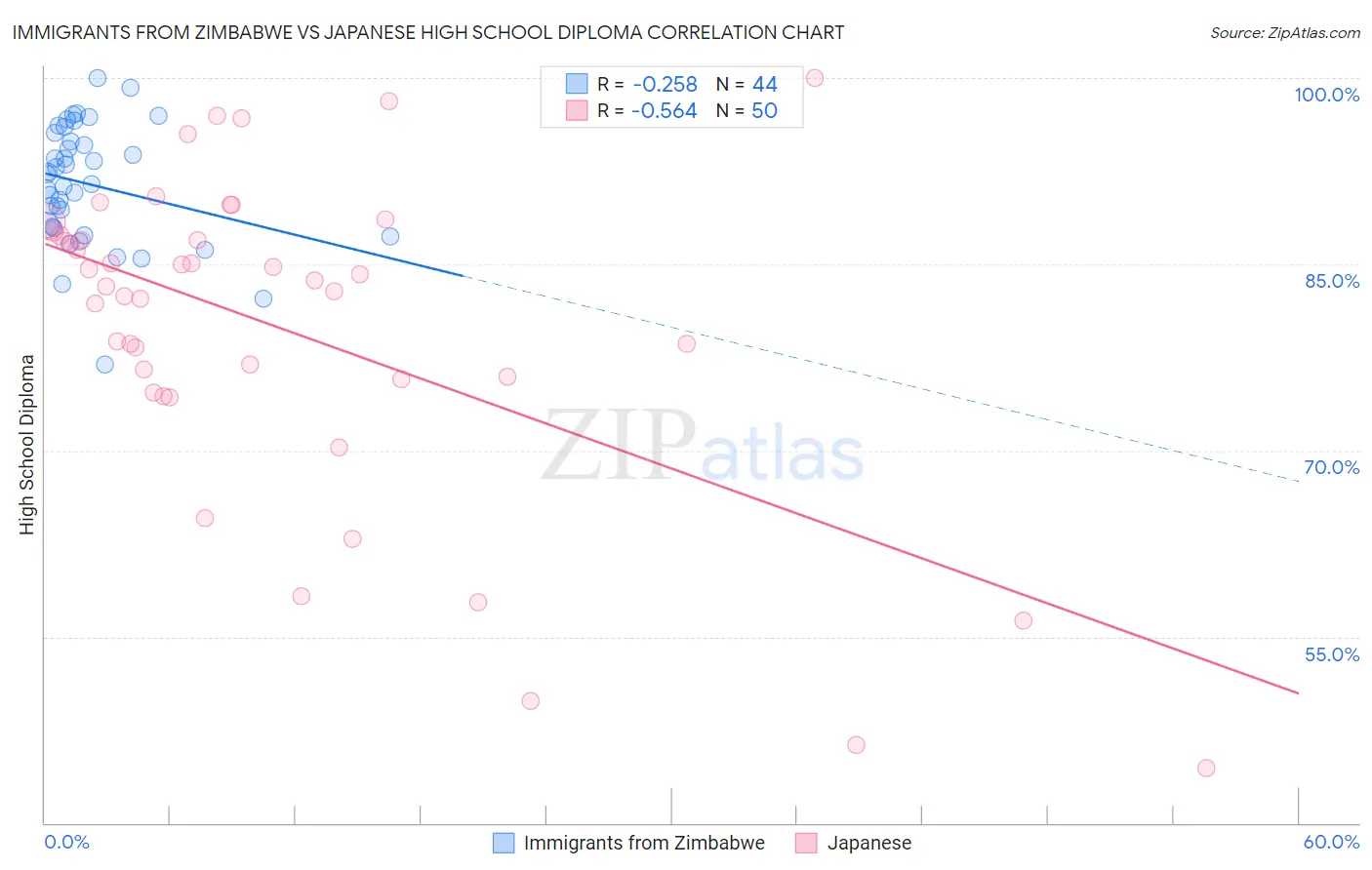 Immigrants from Zimbabwe vs Japanese High School Diploma