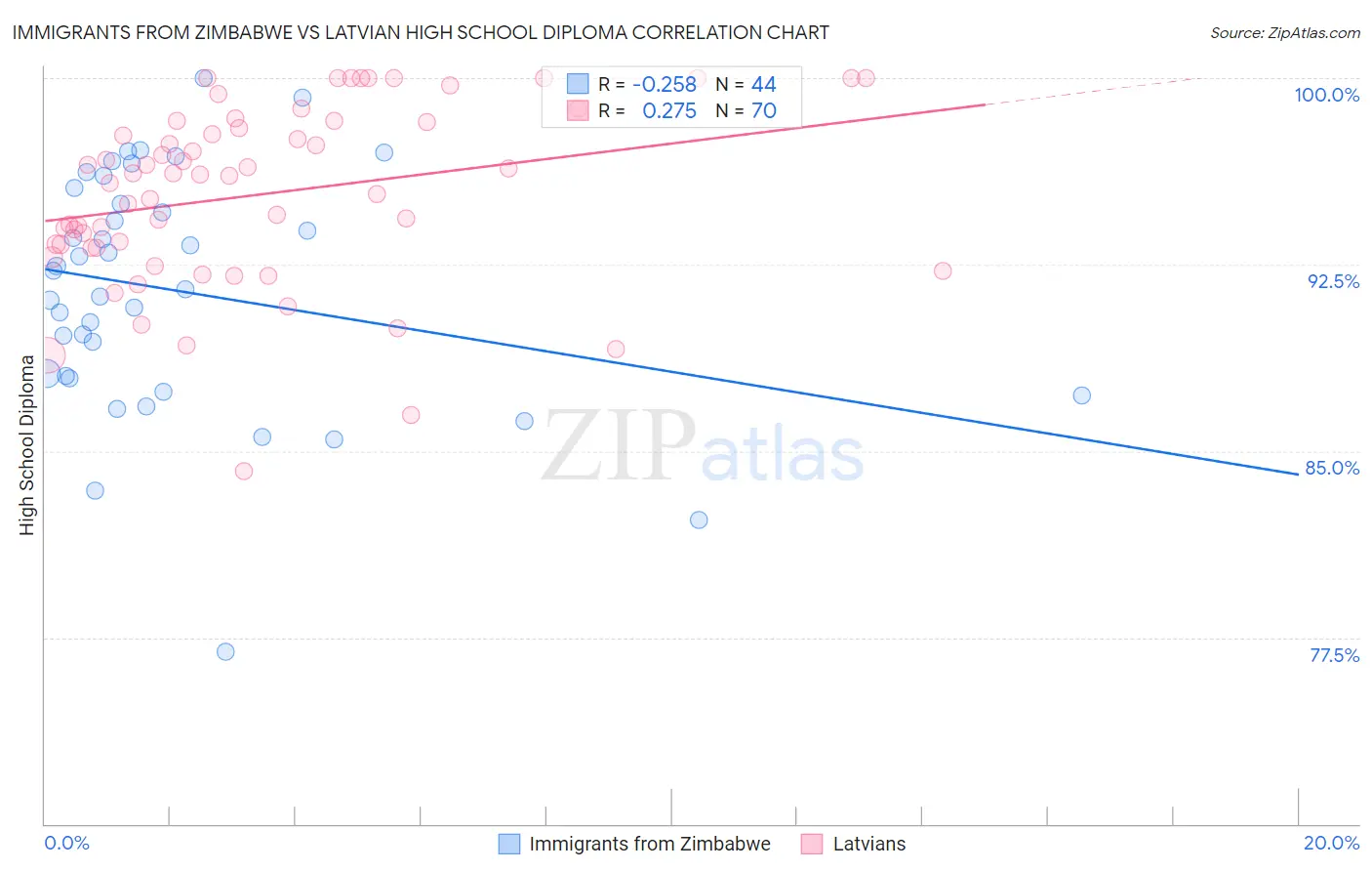 Immigrants from Zimbabwe vs Latvian High School Diploma