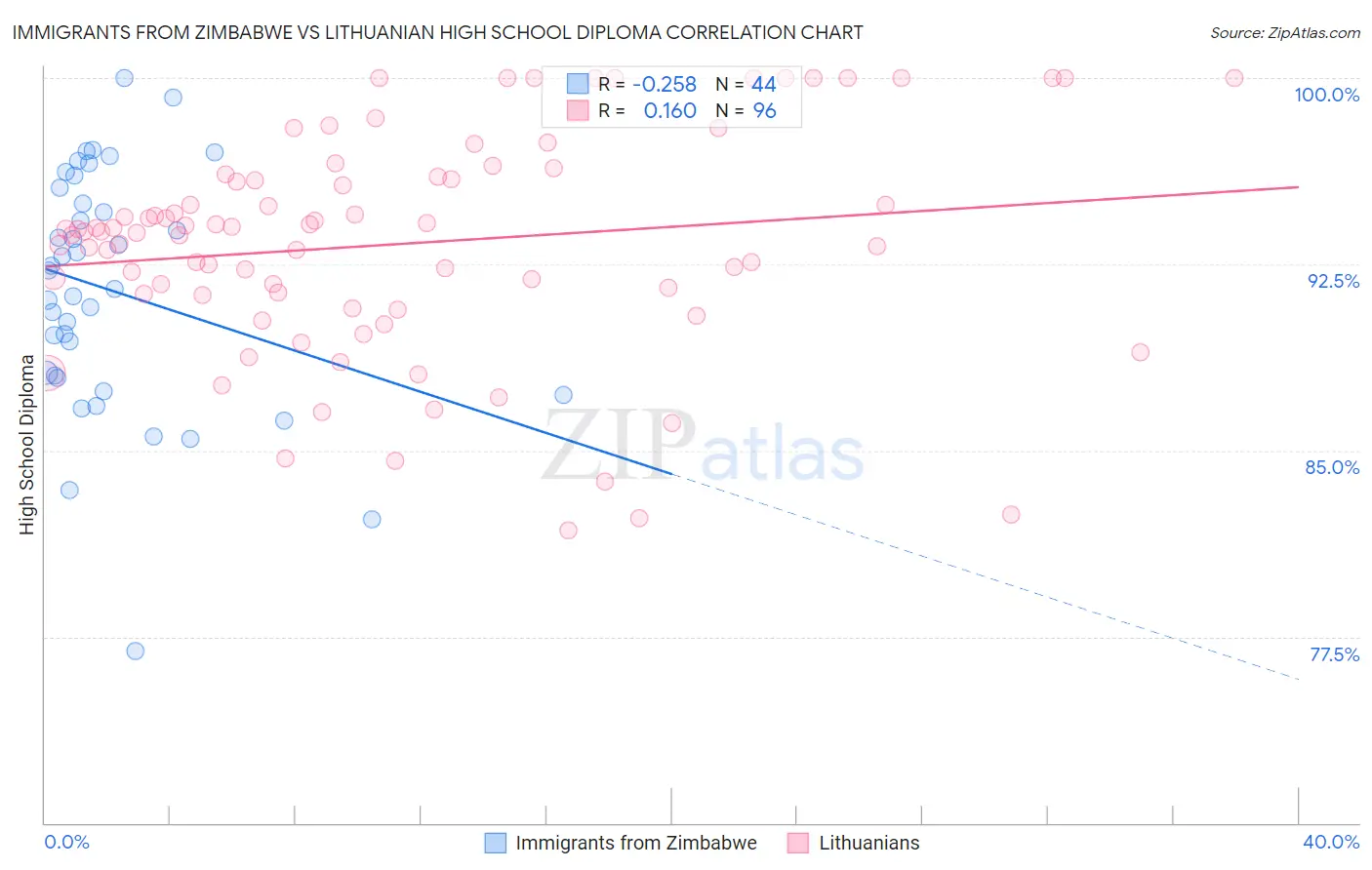 Immigrants from Zimbabwe vs Lithuanian High School Diploma