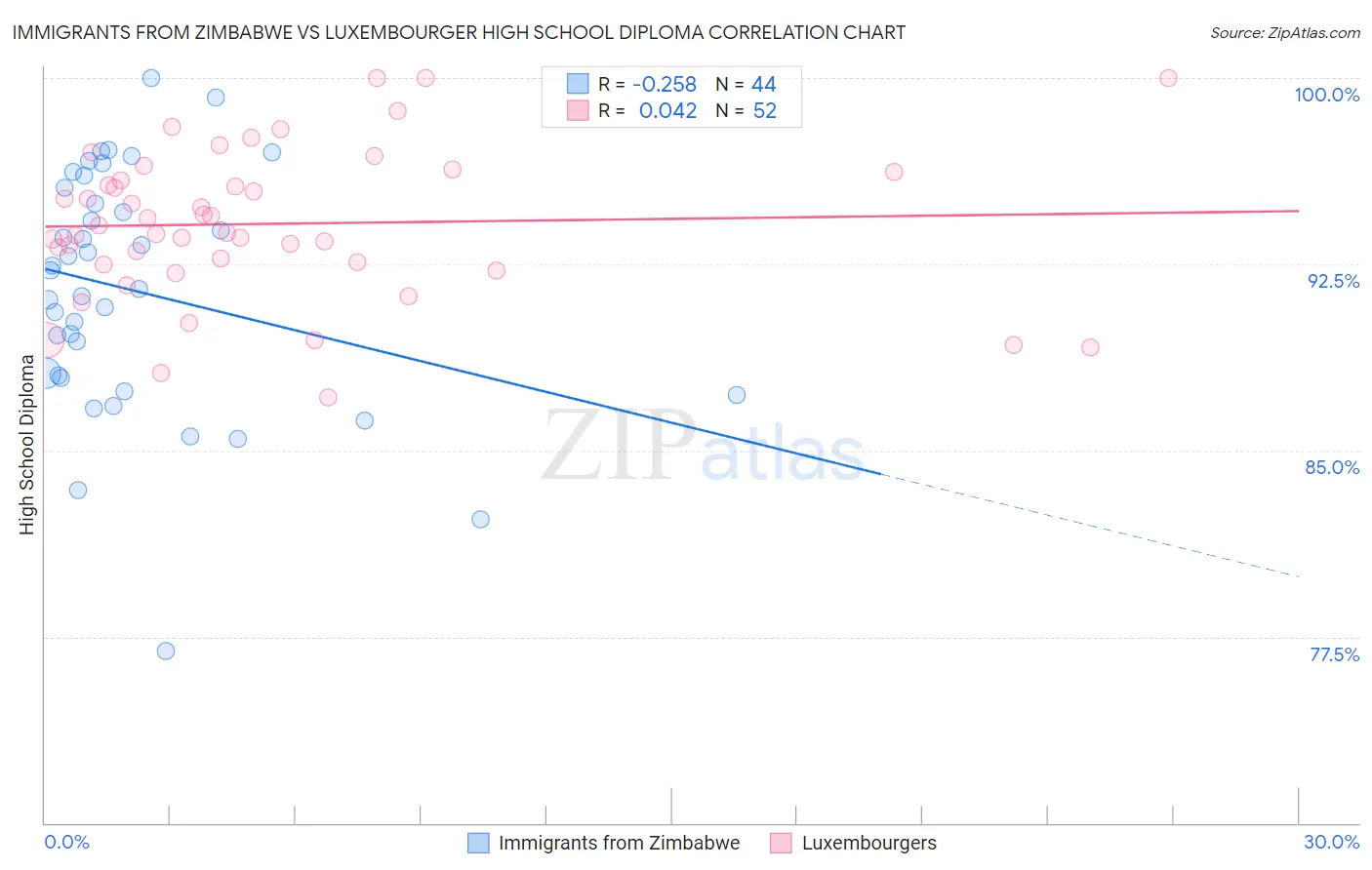 Immigrants from Zimbabwe vs Luxembourger High School Diploma