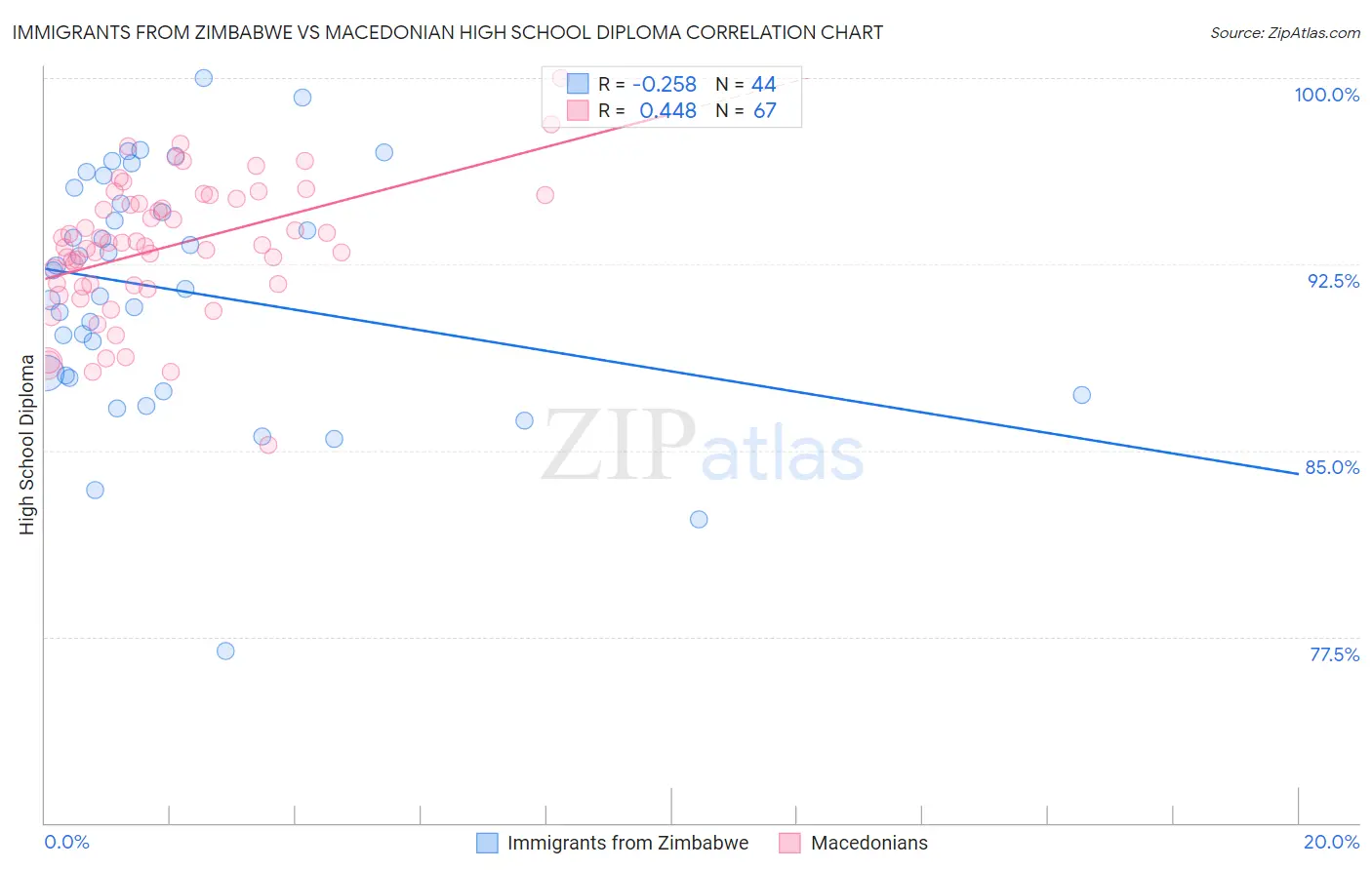 Immigrants from Zimbabwe vs Macedonian High School Diploma