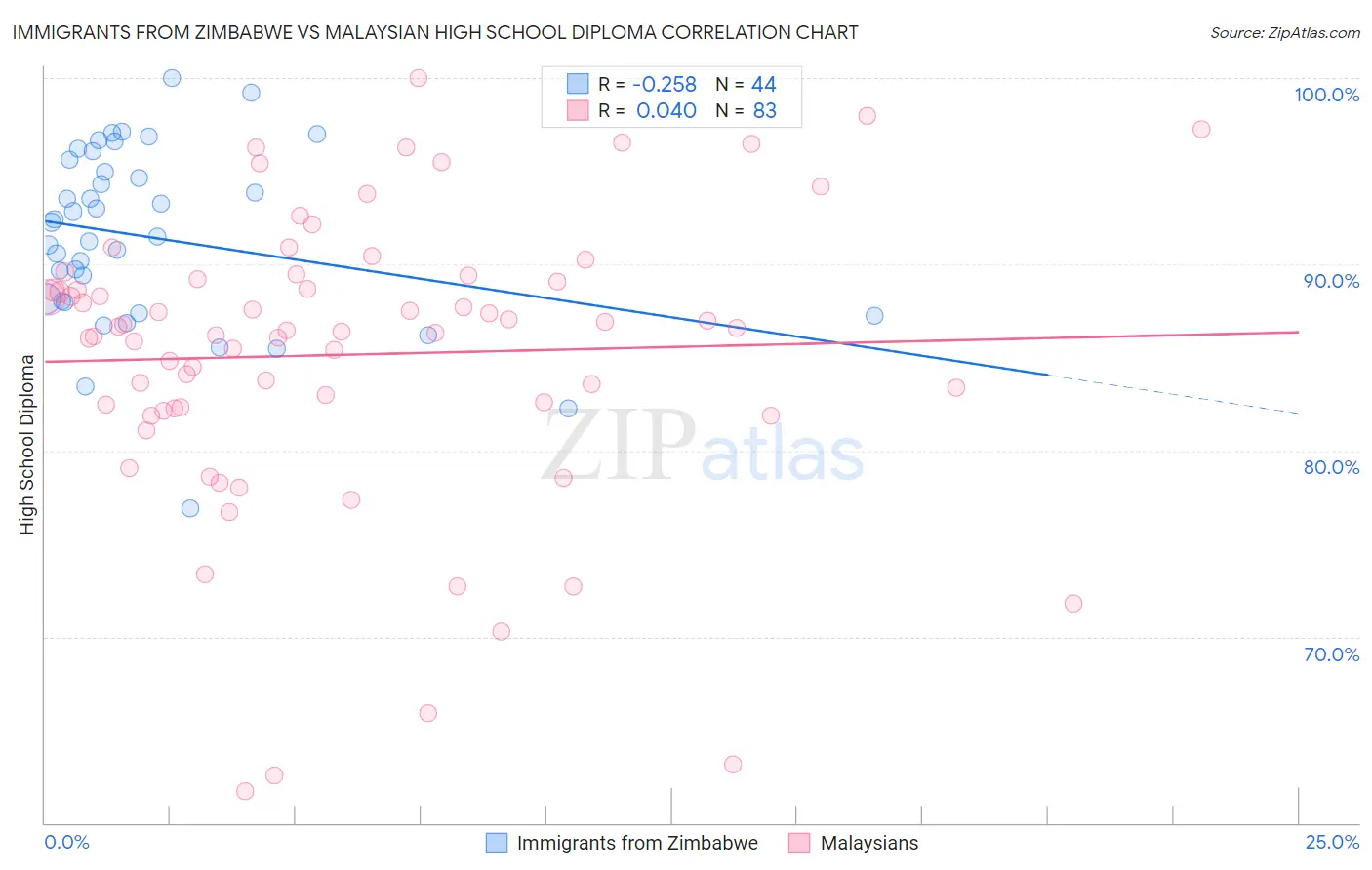 Immigrants from Zimbabwe vs Malaysian High School Diploma