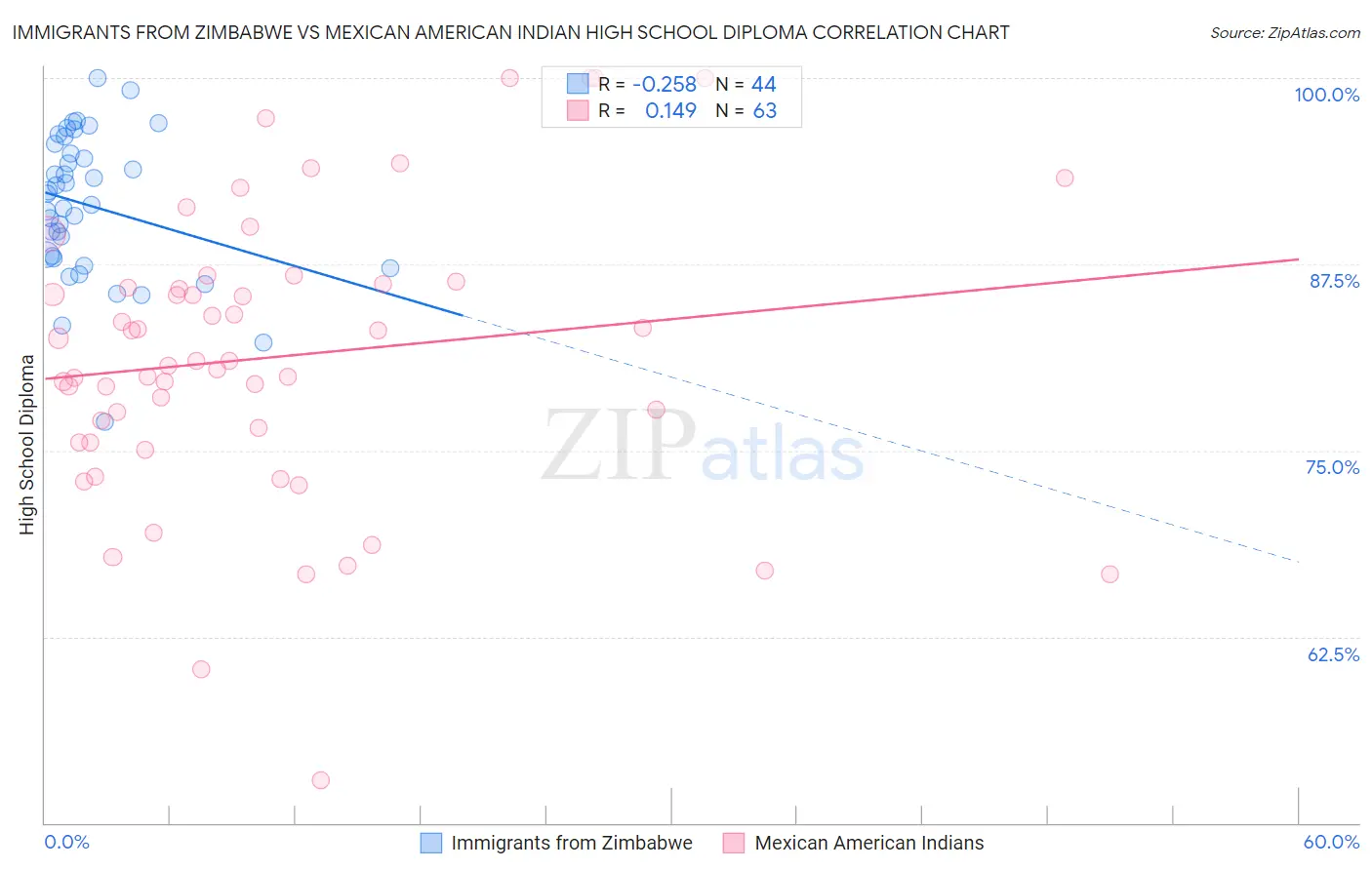 Immigrants from Zimbabwe vs Mexican American Indian High School Diploma