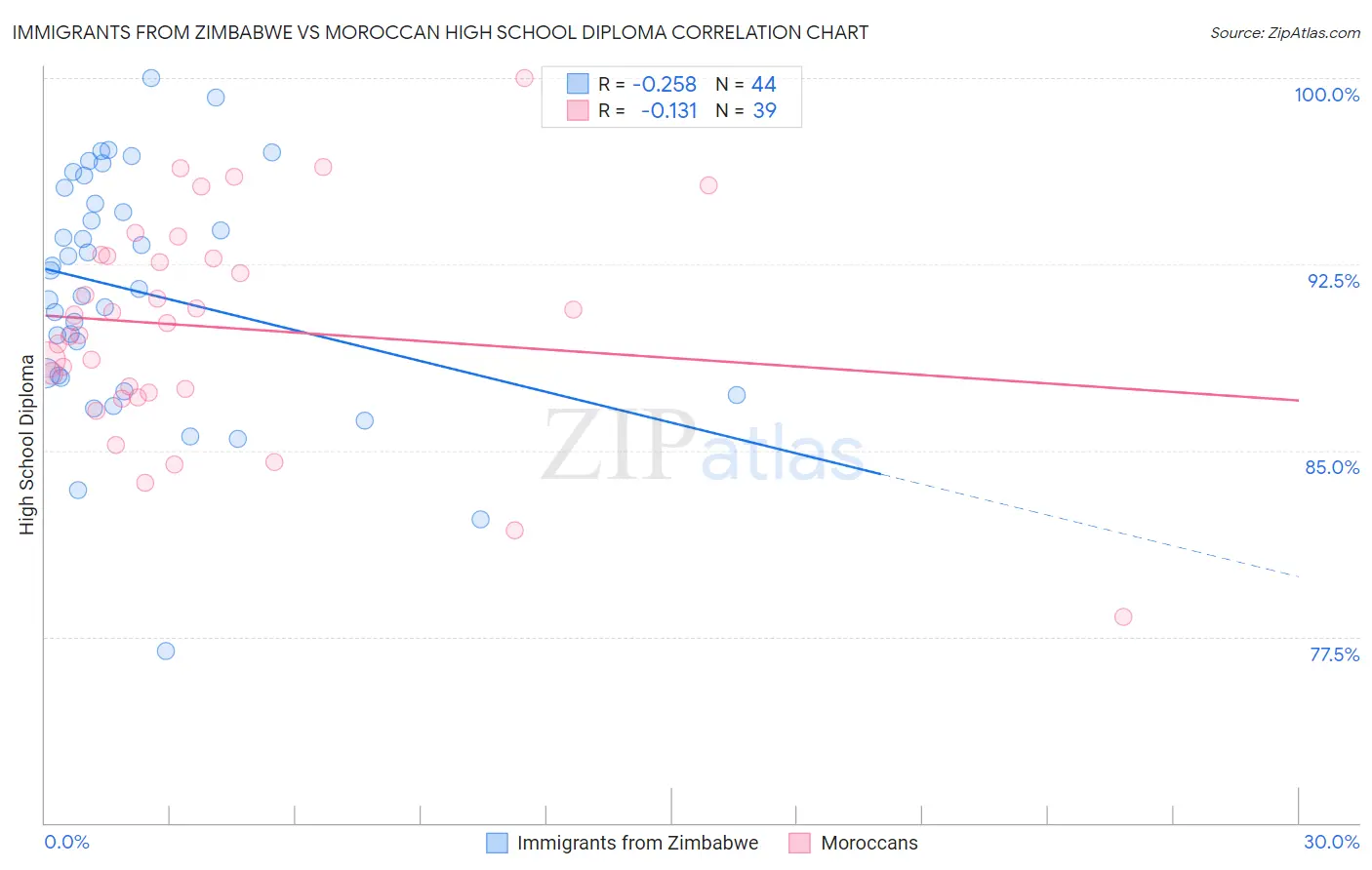 Immigrants from Zimbabwe vs Moroccan High School Diploma