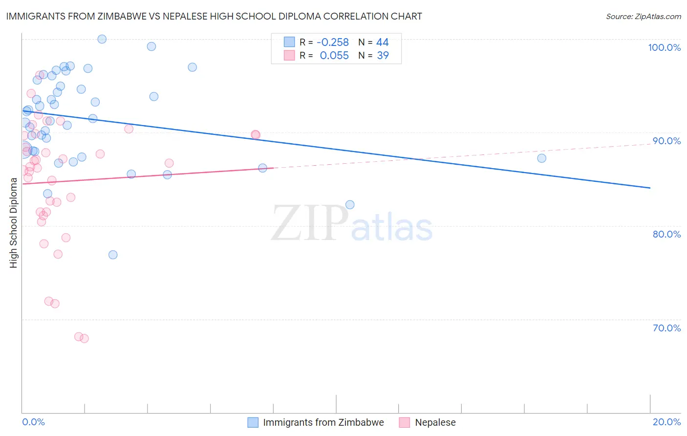 Immigrants from Zimbabwe vs Nepalese High School Diploma