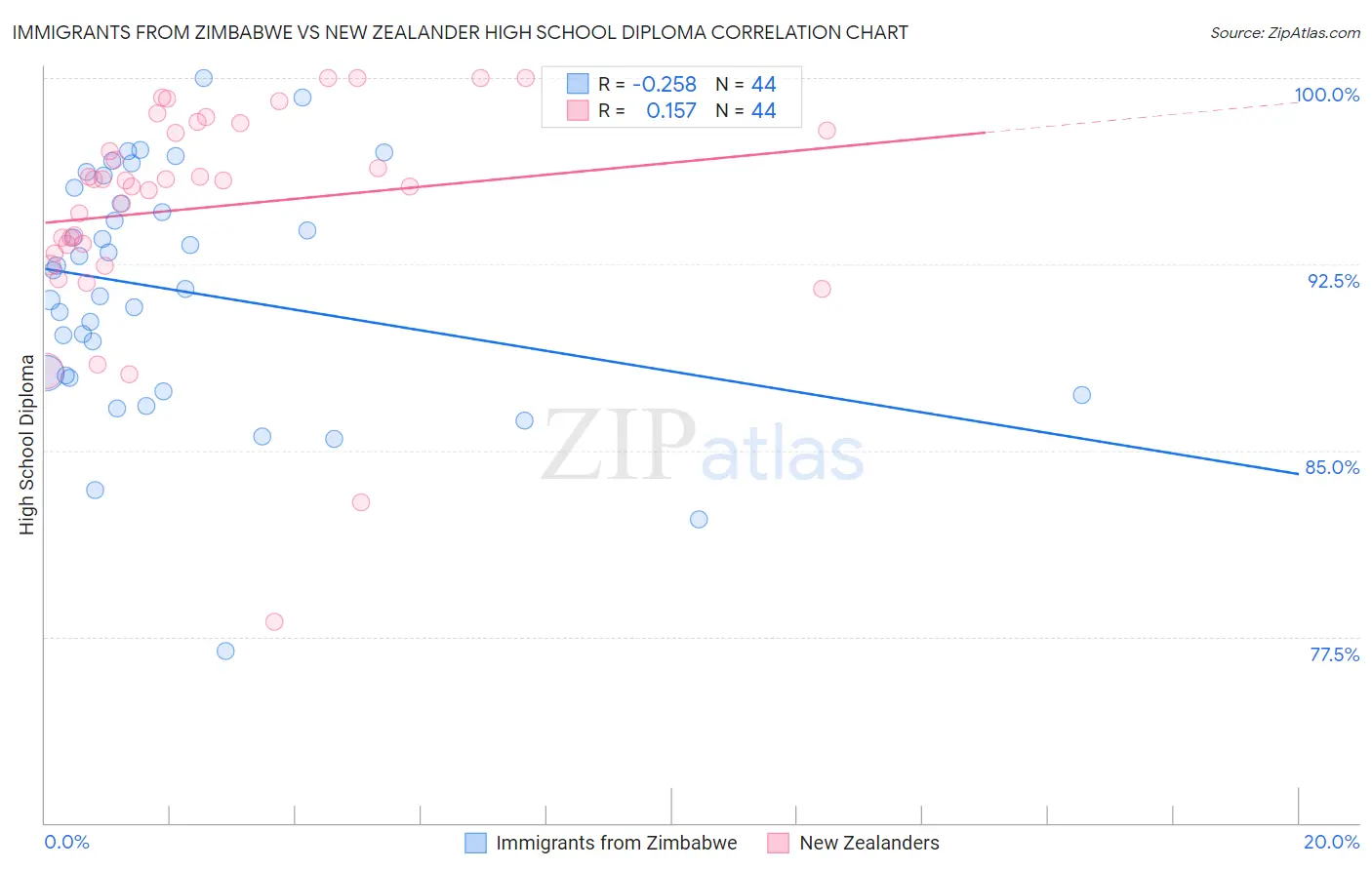 Immigrants from Zimbabwe vs New Zealander High School Diploma