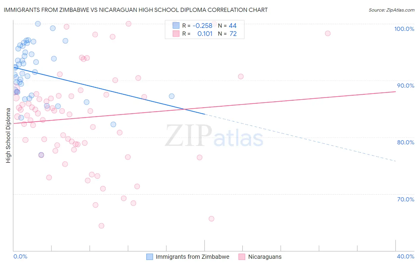 Immigrants from Zimbabwe vs Nicaraguan High School Diploma