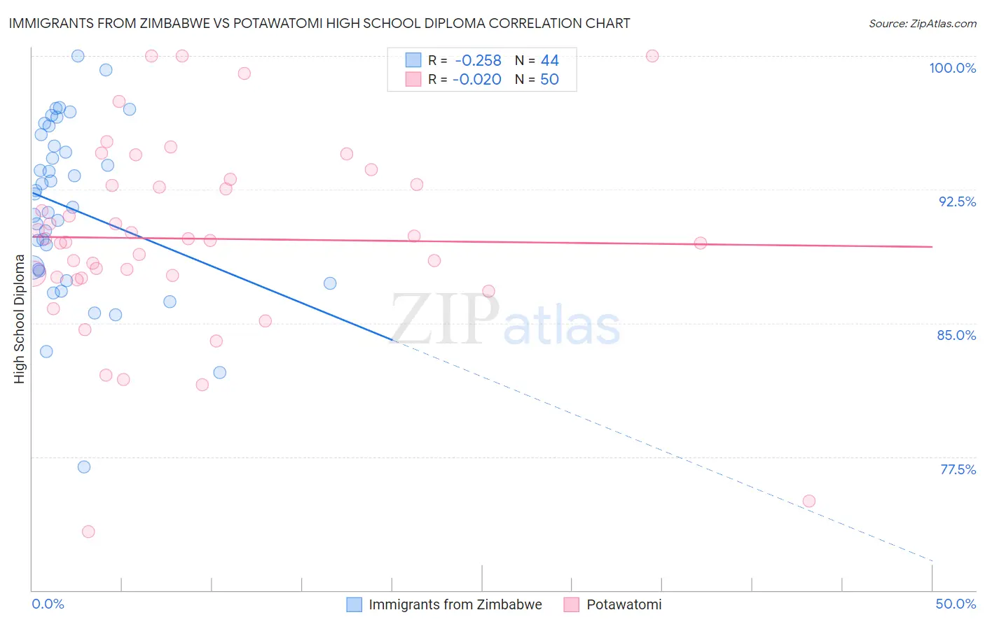 Immigrants from Zimbabwe vs Potawatomi High School Diploma